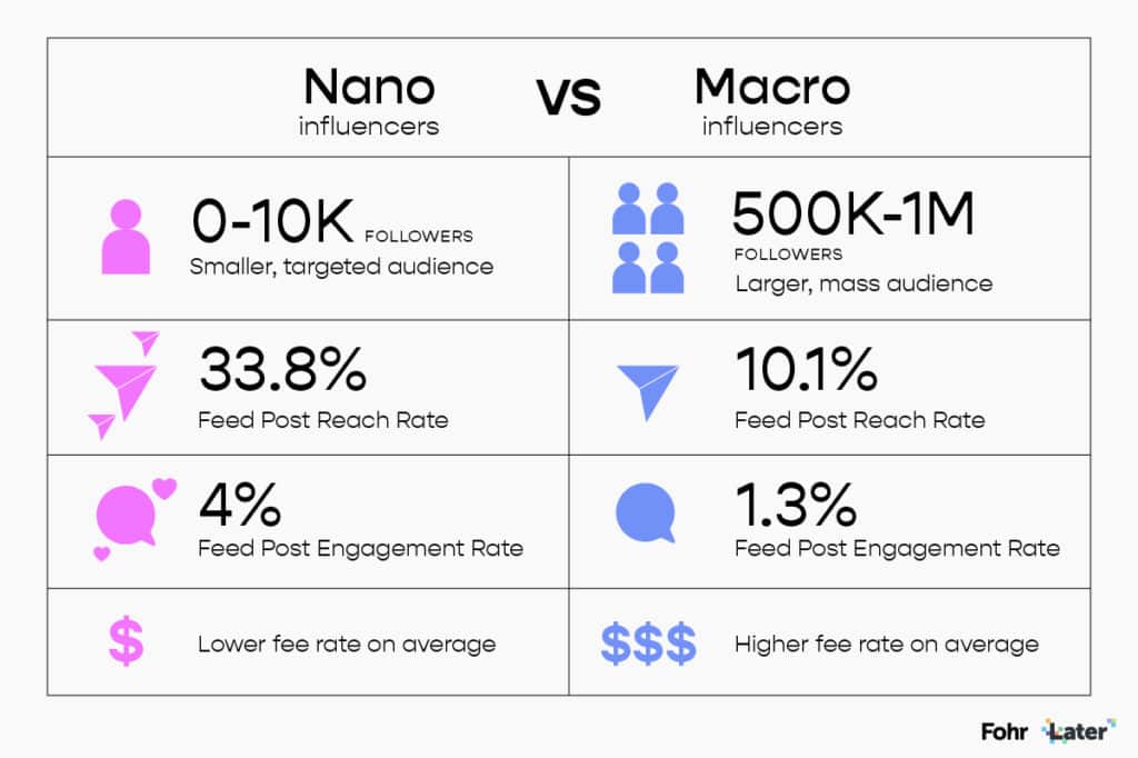 Nano vs Macro Influencers